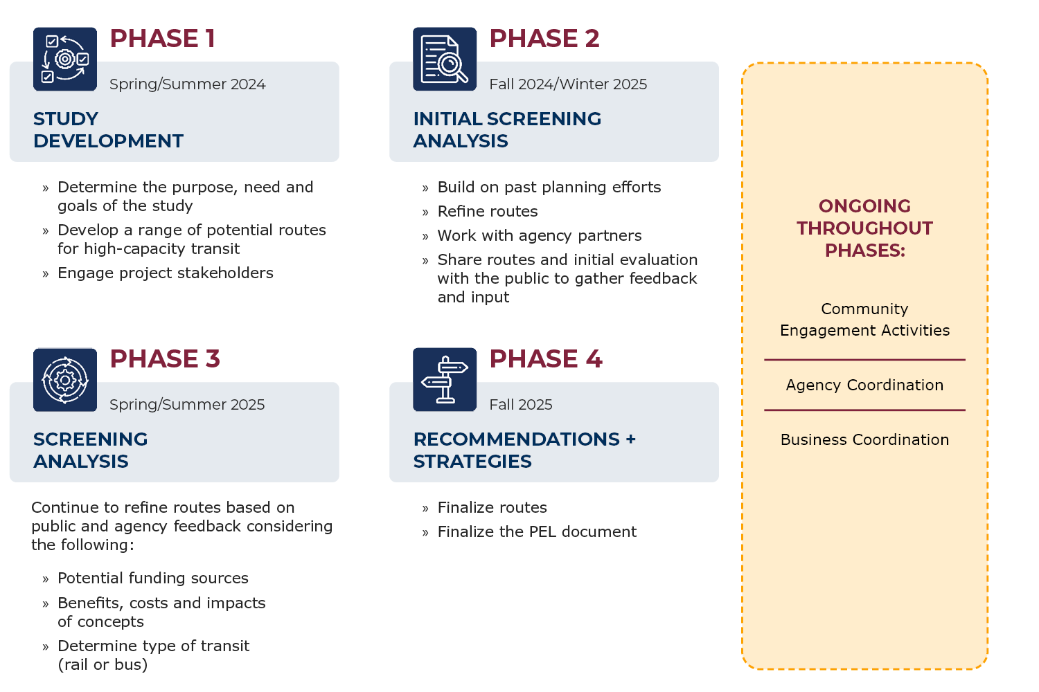 PEL_ProjectSchedule A graphic displaying the phases for the Let's Ride Treasure Valley! study, starting with Phase I in the top right as study development, then Phase 2 as initial screening analysis, then phase 3 screening analysis, and then phase 4 recommendations and strategies. Throughout the phases, there will be ongoing community engagement activities, agency coordination, and business coordination.