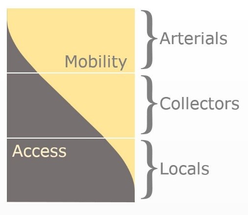 Functional Street Classification infographic depicting Mobility and access, divided into Arterials, Collectors, and Locals for road types